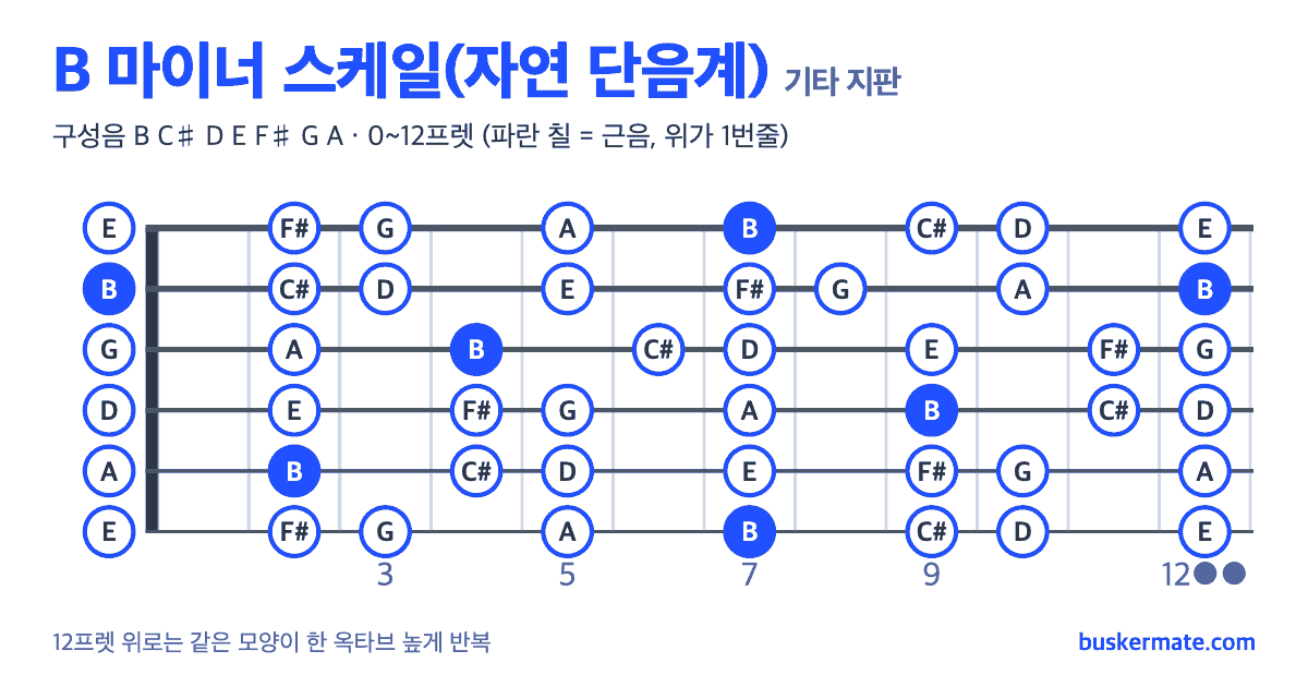 B 마이너 스케일 기타 지판 그림 0~12프렛 — 구성음 B C♯ D E F♯ G A
