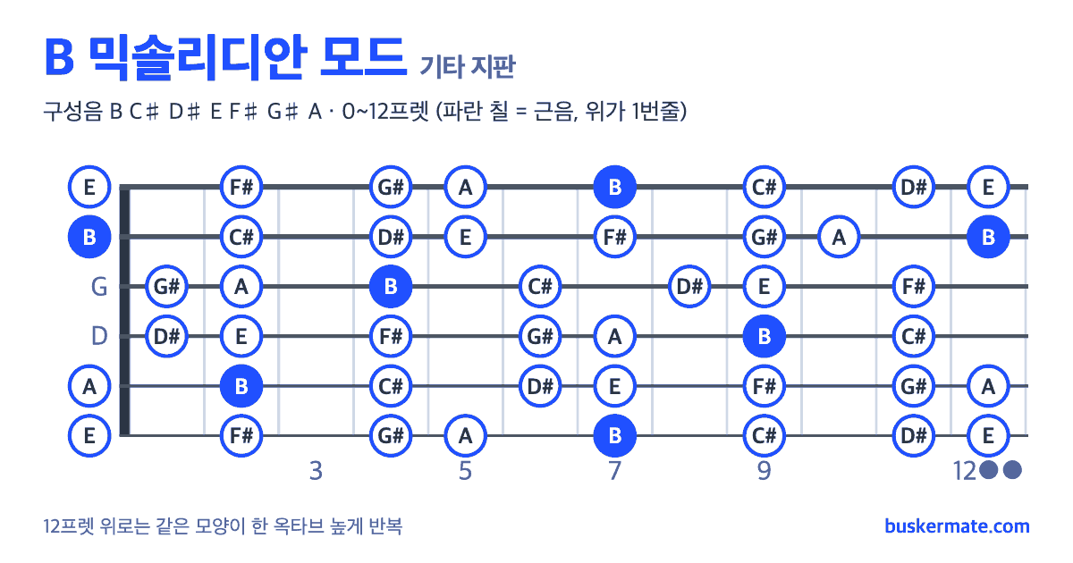 B 믹솔리디안 모드 기타 지판 그림 0~12프렛 — 구성음 B C♯ D♯ E F♯ G♯ A