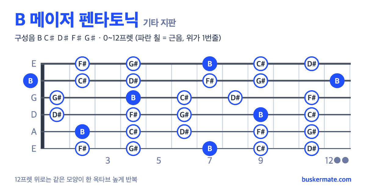 B 메이저 펜타토닉 기타 지판 그림 0~12프렛 — 구성음 B C♯ D♯ F♯ G♯