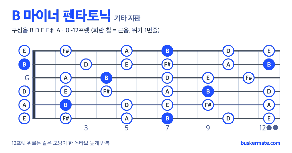 B 마이너 펜타토닉 기타 지판 그림 0~12프렛 — 구성음 B D E F♯ A
