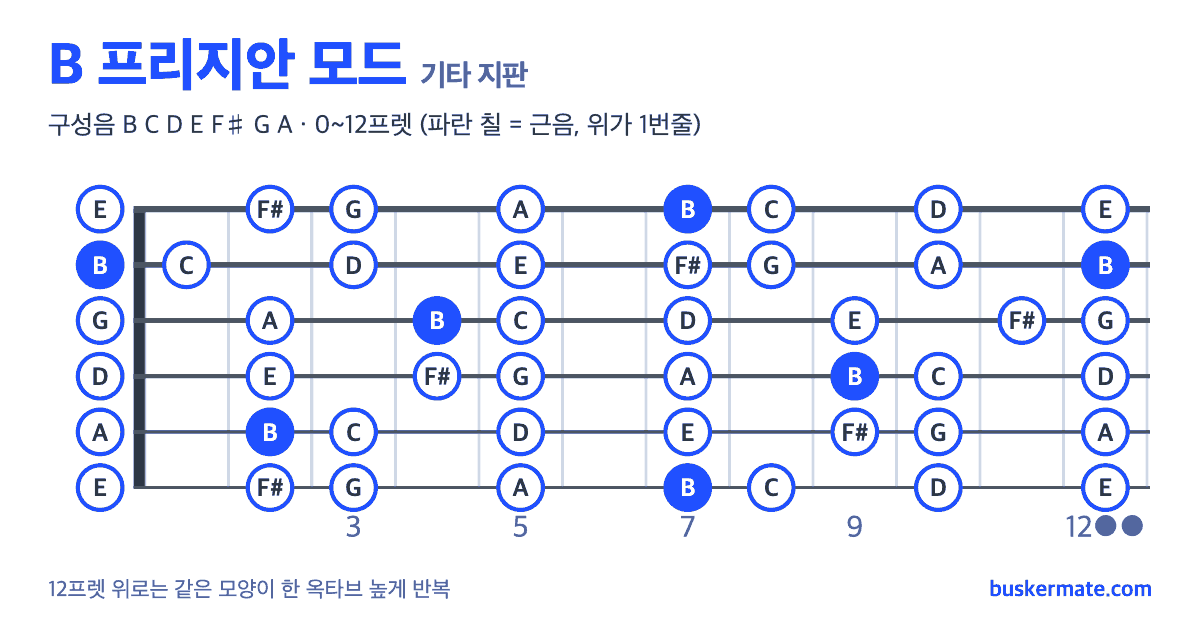 B 프리지안 모드 기타 지판 그림 0~12프렛 — 구성음 B C D E F♯ G A