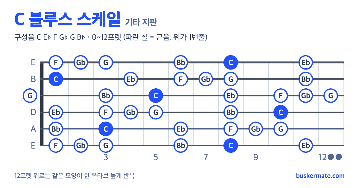 C 블루스 스케일 기타 지판 그림 0~12프렛 — 구성음 C E♭ F G♭ G B♭