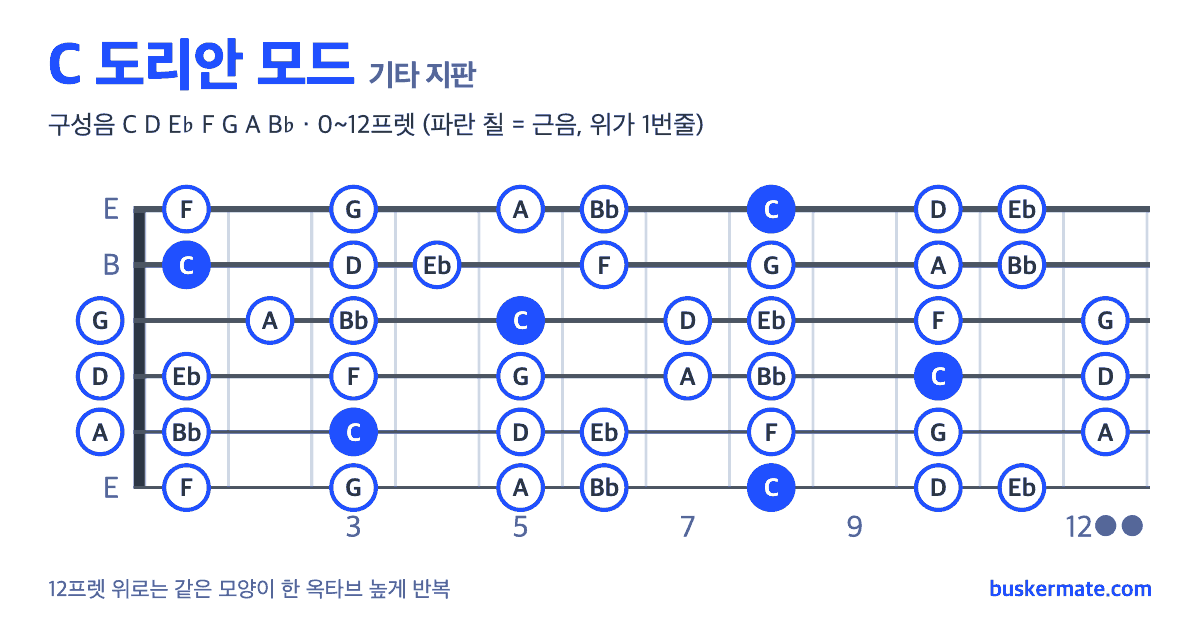 C 도리안 모드 기타 지판 그림 0~12프렛 — 구성음 C D E♭ F G A B♭