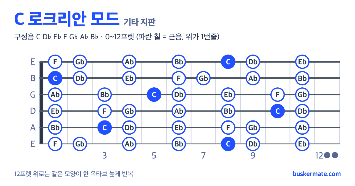 C 로크리안 모드 기타 지판 그림 0~12프렛 — 구성음 C D♭ E♭ F G♭ A♭ B♭