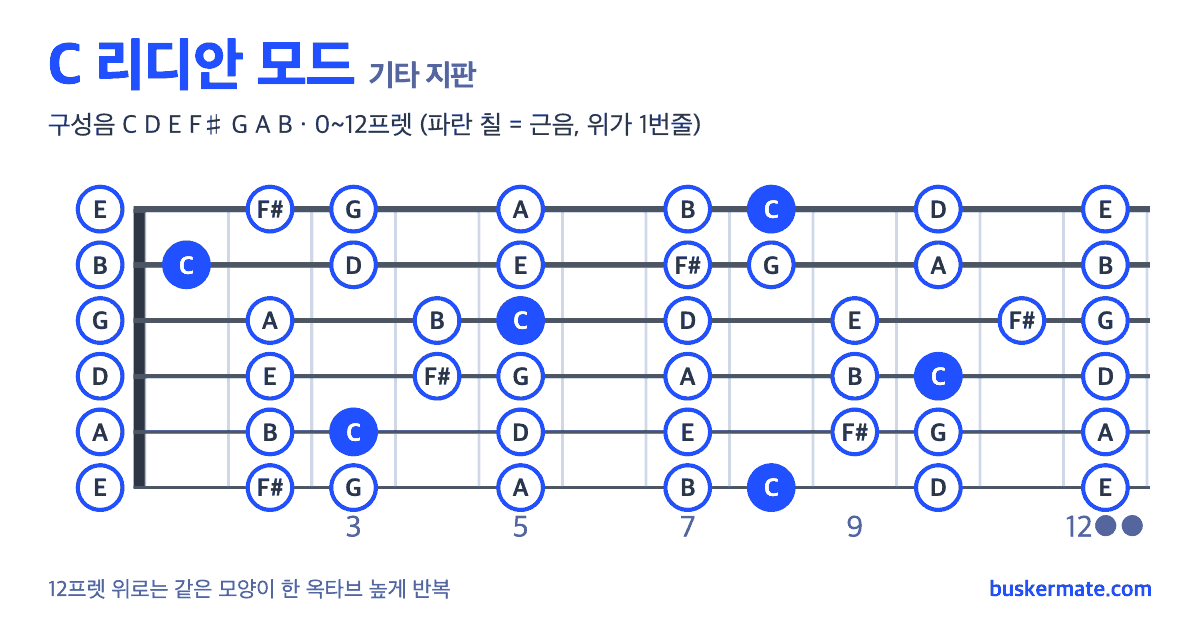 C 리디안 모드 기타 지판 그림 0~12프렛 — 구성음 C D E F♯ G A B