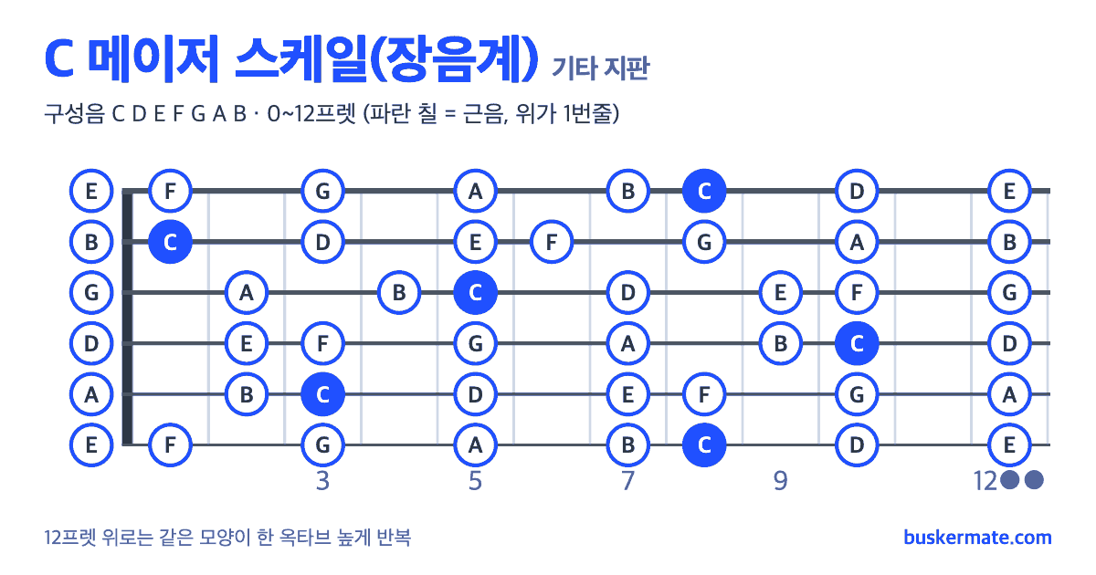 C 메이저 스케일 기타 지판 그림 0~12프렛 — 구성음 C D E F G A B