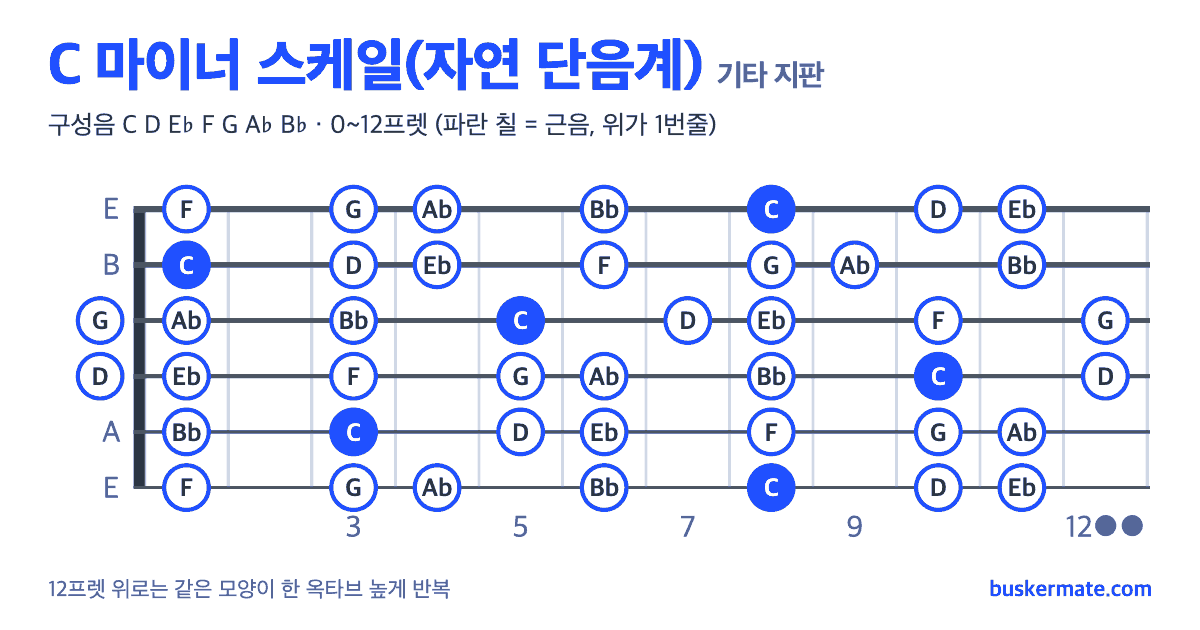 C 마이너 스케일 기타 지판 그림 0~12프렛 — 구성음 C D E♭ F G A♭ B♭