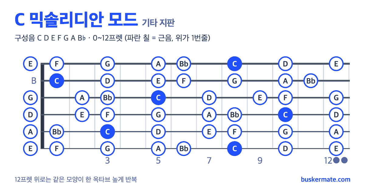 C 믹솔리디안 모드 기타 지판 그림 0~12프렛 — 구성음 C D E F G A B♭