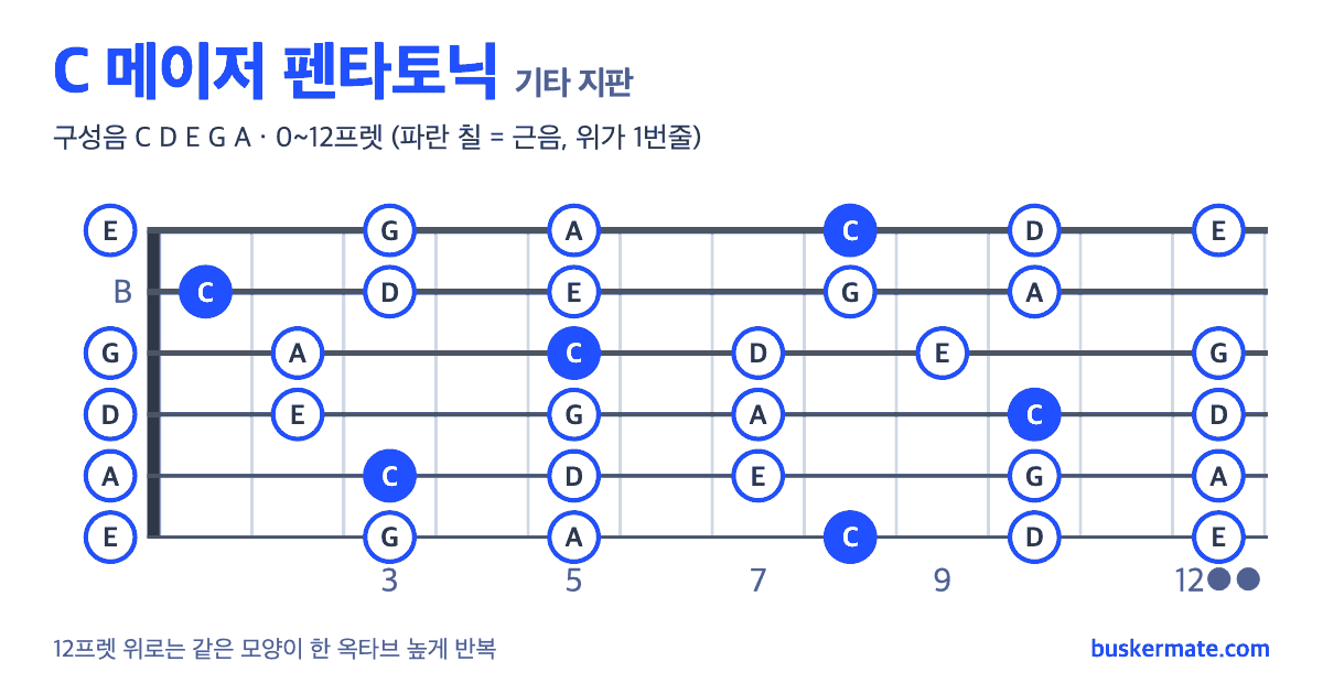 C 메이저 펜타토닉 기타 지판 그림 0~12프렛 — 구성음 C D E G A