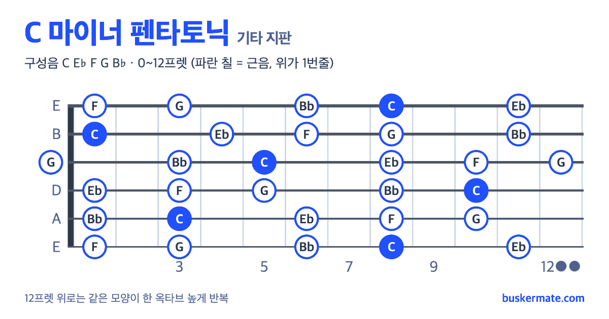 C 마이너 펜타토닉 기타 지판 그림 0~12프렛 — 구성음 C E♭ F G B♭