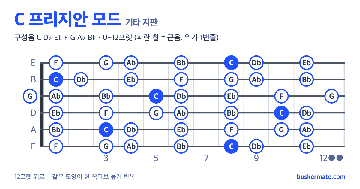 C 프리지안 모드 기타 지판 그림 0~12프렛 — 구성음 C D♭ E♭ F G A♭ B♭