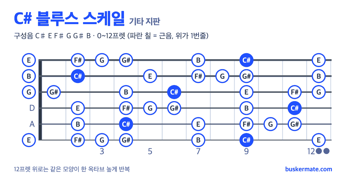 C# 블루스 스케일 기타 지판 그림 0~12프렛 — 구성음 C♯ E F♯ G G♯ B
