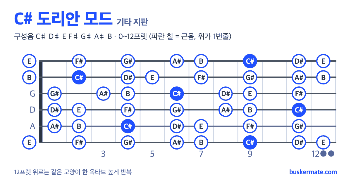 C# 도리안 모드 기타 지판 그림 0~12프렛 — 구성음 C♯ D♯ E F♯ G♯ A♯ B