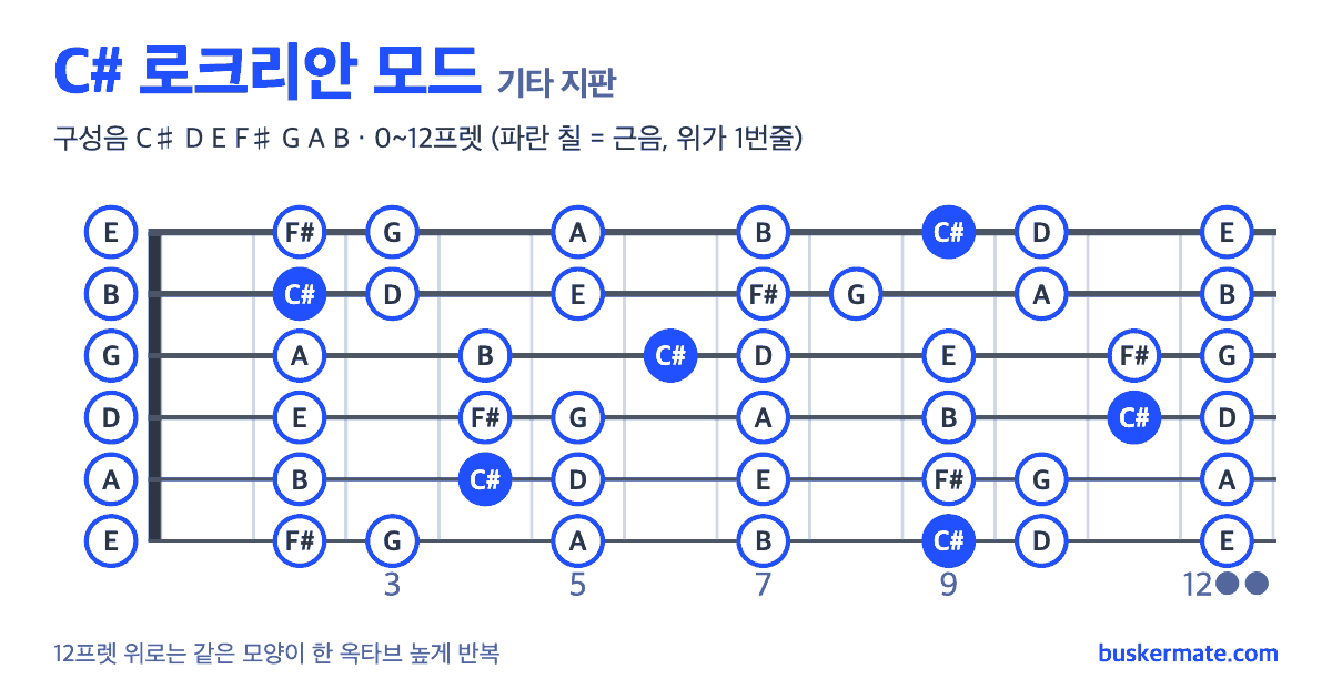 C# 로크리안 모드 기타 지판 그림 0~12프렛 — 구성음 C♯ D E F♯ G A B