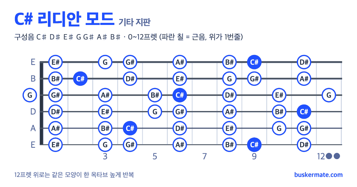 C# 리디안 모드 기타 지판 그림 0~12프렛 — 구성음 C♯ D♯ E♯ G G♯ A♯ B♯