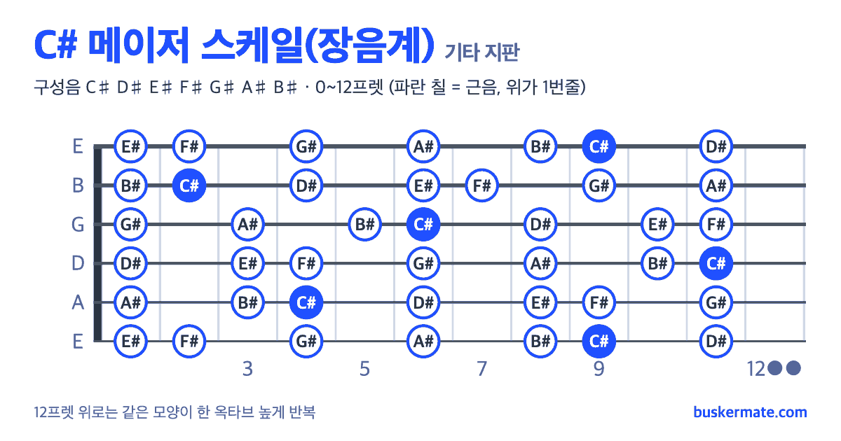 C# 메이저 스케일 기타 지판 그림 0~12프렛 — 구성음 C♯ D♯ E♯ F♯ G♯ A♯ B♯
