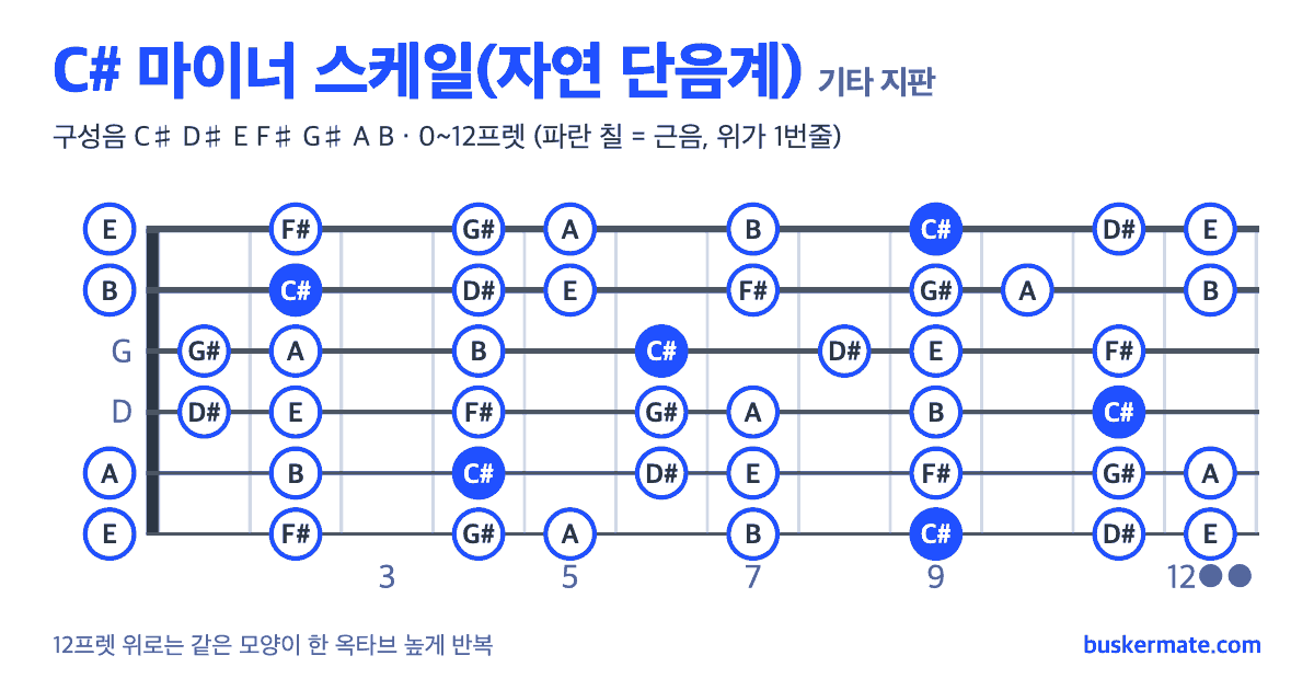 C# 마이너 스케일 기타 지판 그림 0~12프렛 — 구성음 C♯ D♯ E F♯ G♯ A B
