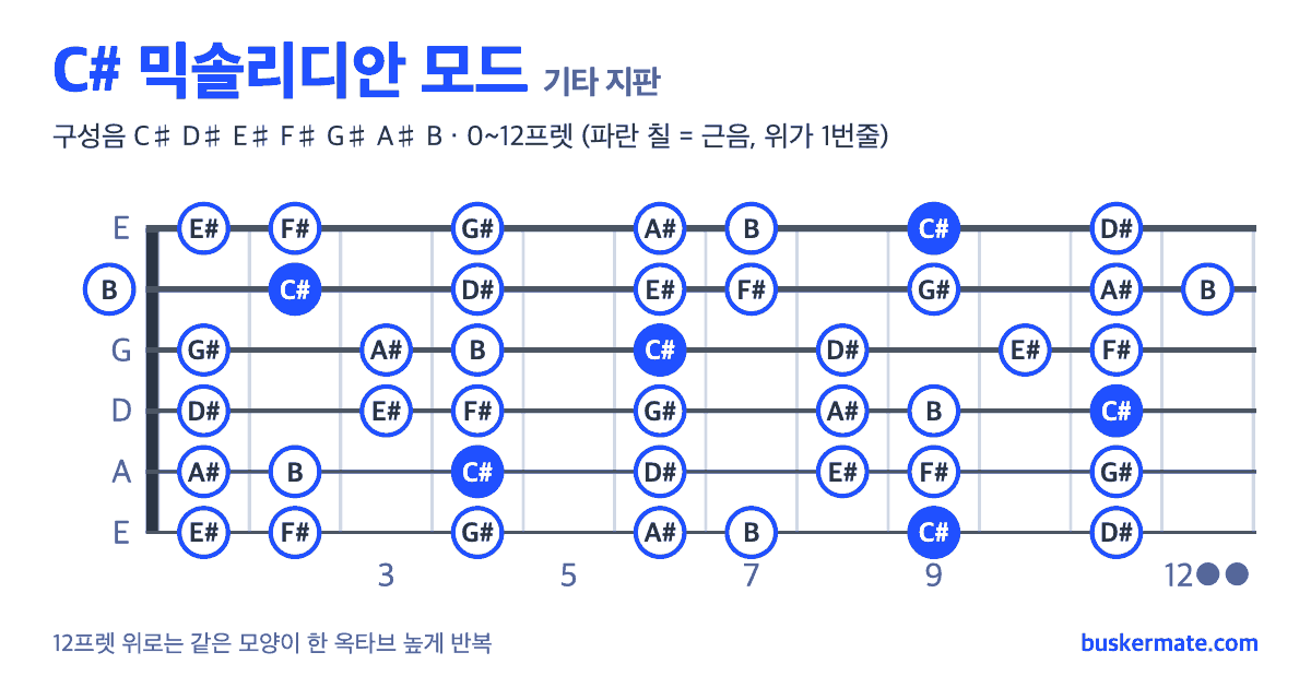 C# 믹솔리디안 모드 기타 지판 그림 0~12프렛 — 구성음 C♯ D♯ E♯ F♯ G♯ A♯ B
