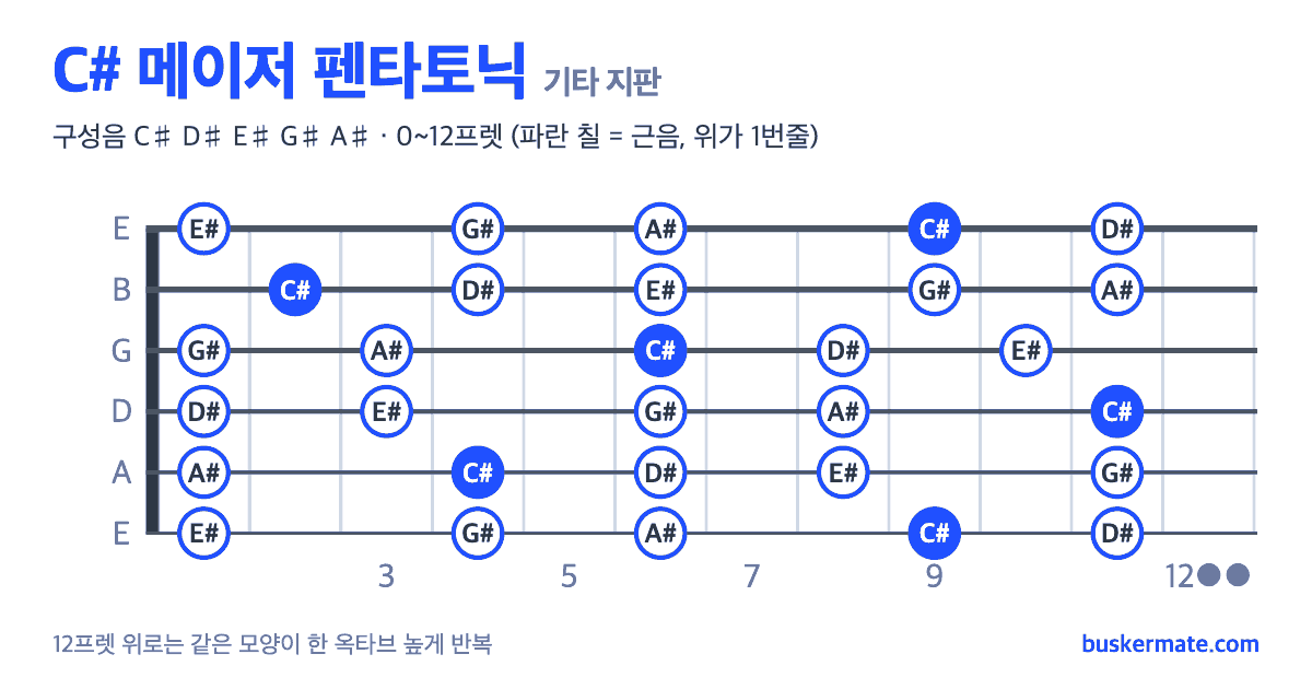 C# 메이저 펜타토닉 기타 지판 그림 0~12프렛 — 구성음 C♯ D♯ E♯ G♯ A♯