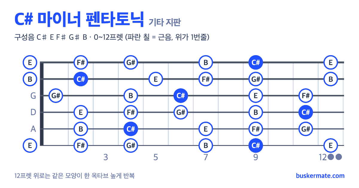 C# 마이너 펜타토닉 기타 지판 그림 0~12프렛 — 구성음 C♯ E F♯ G♯ B