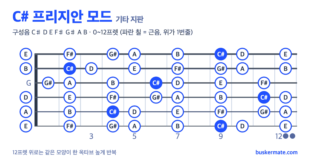 C# 프리지안 모드 기타 지판 그림 0~12프렛 — 구성음 C♯ D E F♯ G♯ A B