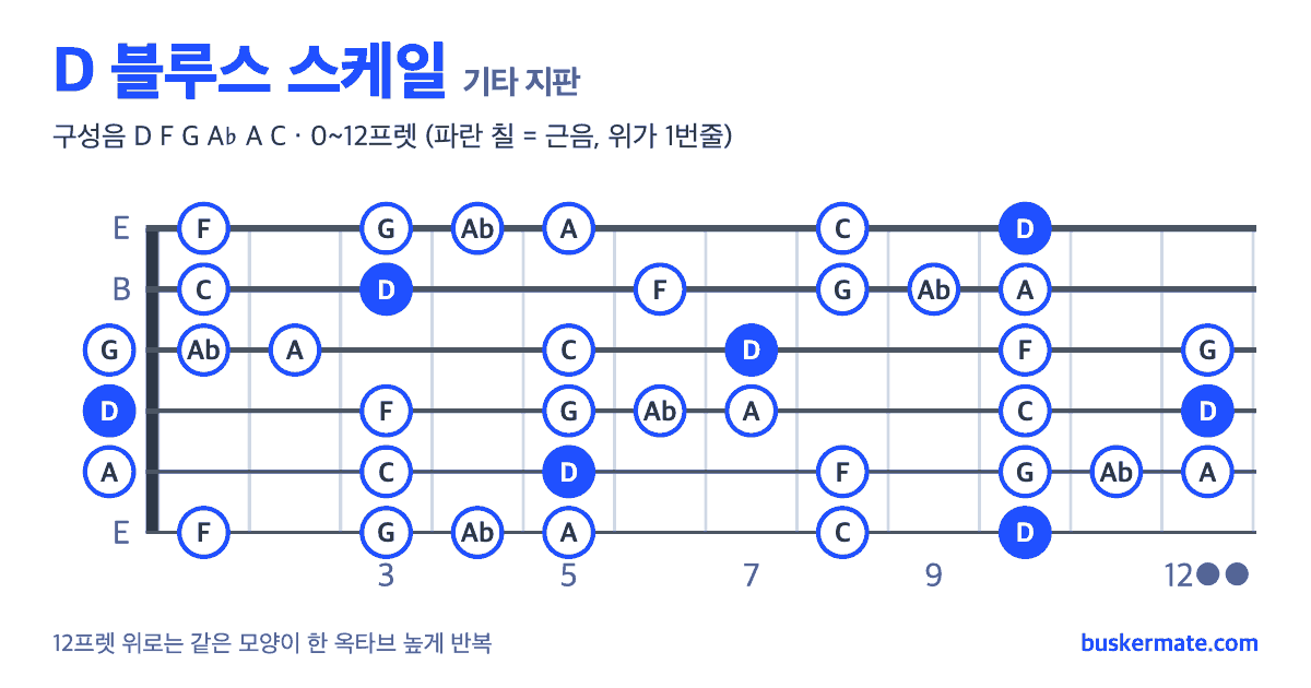 D 블루스 스케일 기타 지판 그림 0~12프렛 — 구성음 D F G A♭ A C