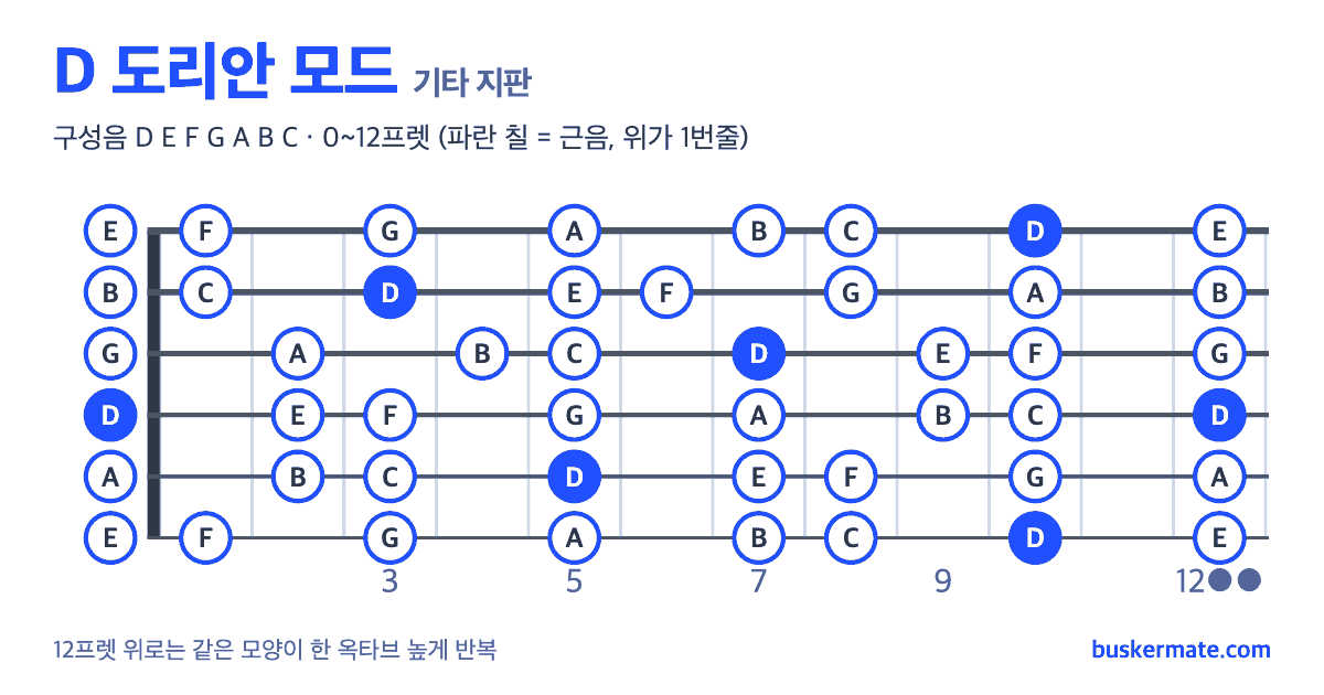 D 도리안 모드 기타 지판 그림 0~12프렛 — 구성음 D E F G A B C