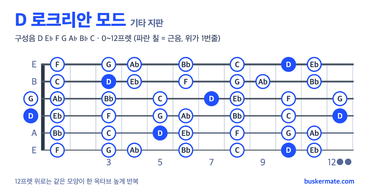 D 로크리안 모드 기타 지판 그림 0~12프렛 — 구성음 D E♭ F G A♭ B♭ C