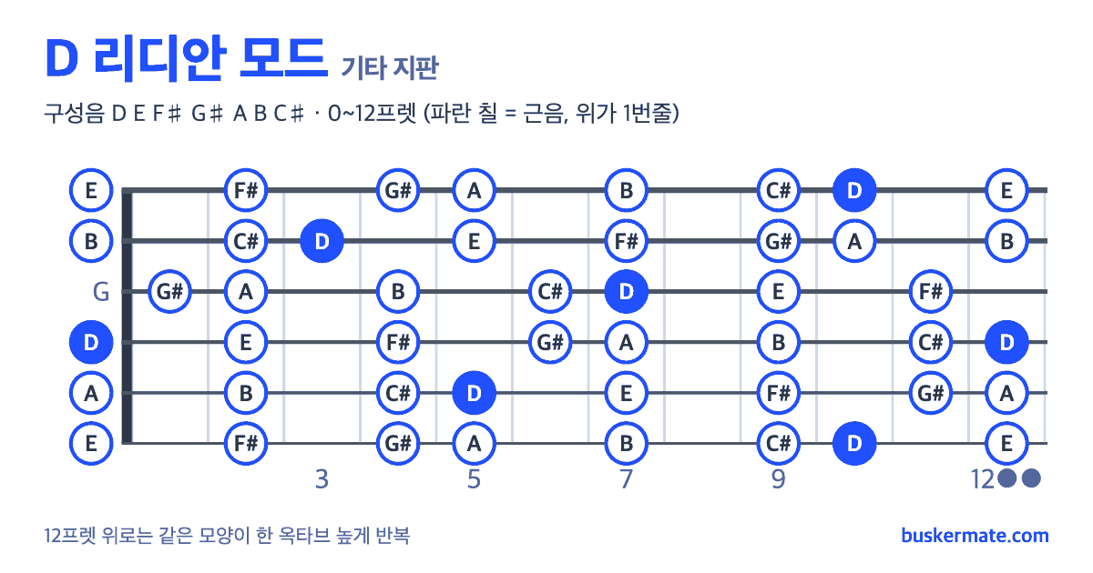 D 리디안 모드 기타 지판 그림 0~12프렛 — 구성음 D E F♯ G♯ A B C♯