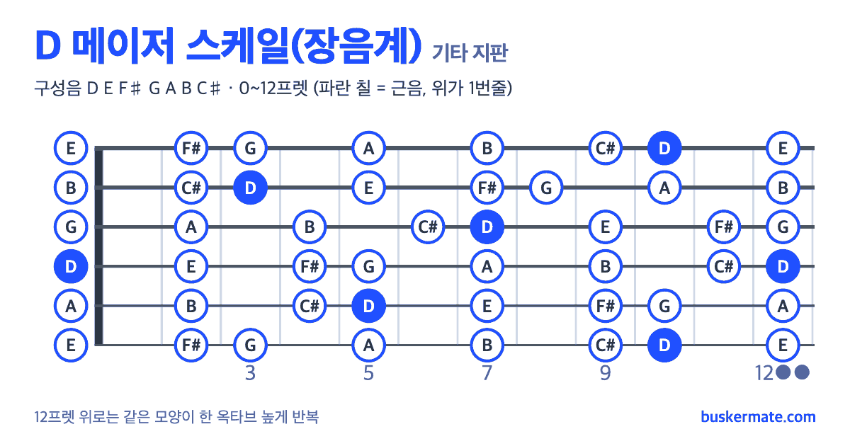 D 메이저 스케일 기타 지판 그림 0~12프렛 — 구성음 D E F♯ G A B C♯