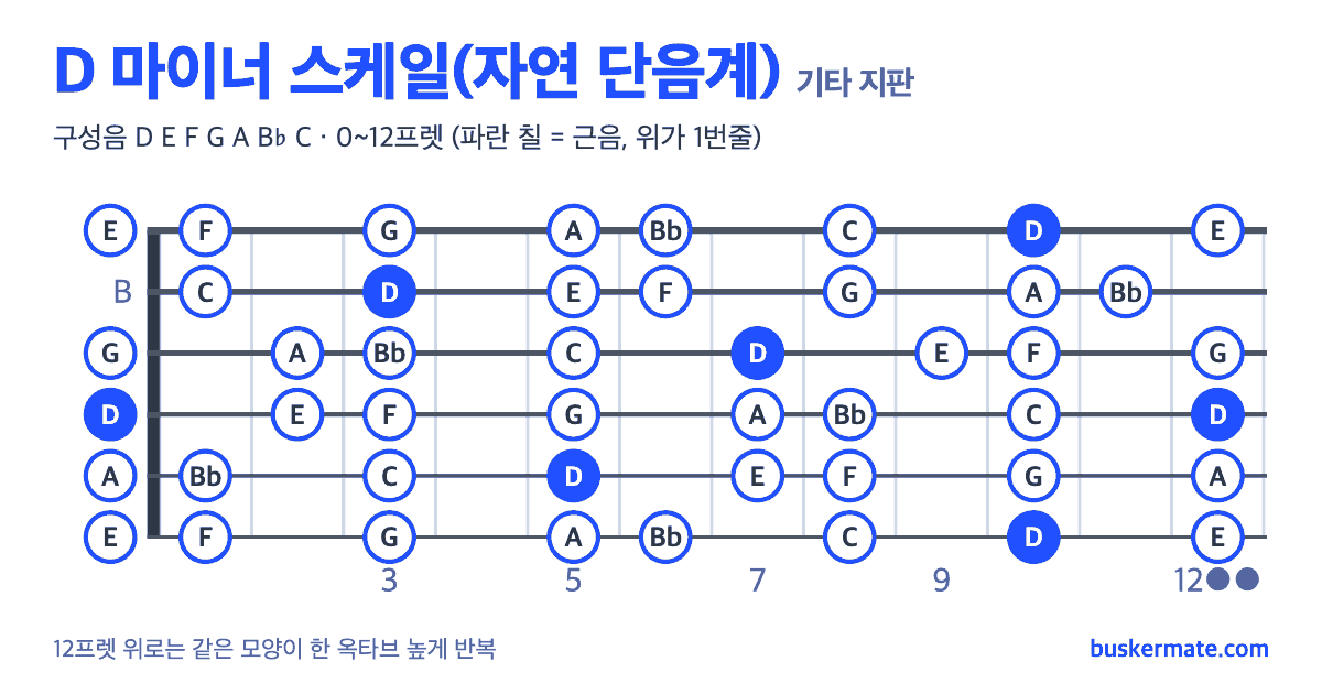 D 마이너 스케일 기타 지판 그림 0~12프렛 — 구성음 D E F G A B♭ C