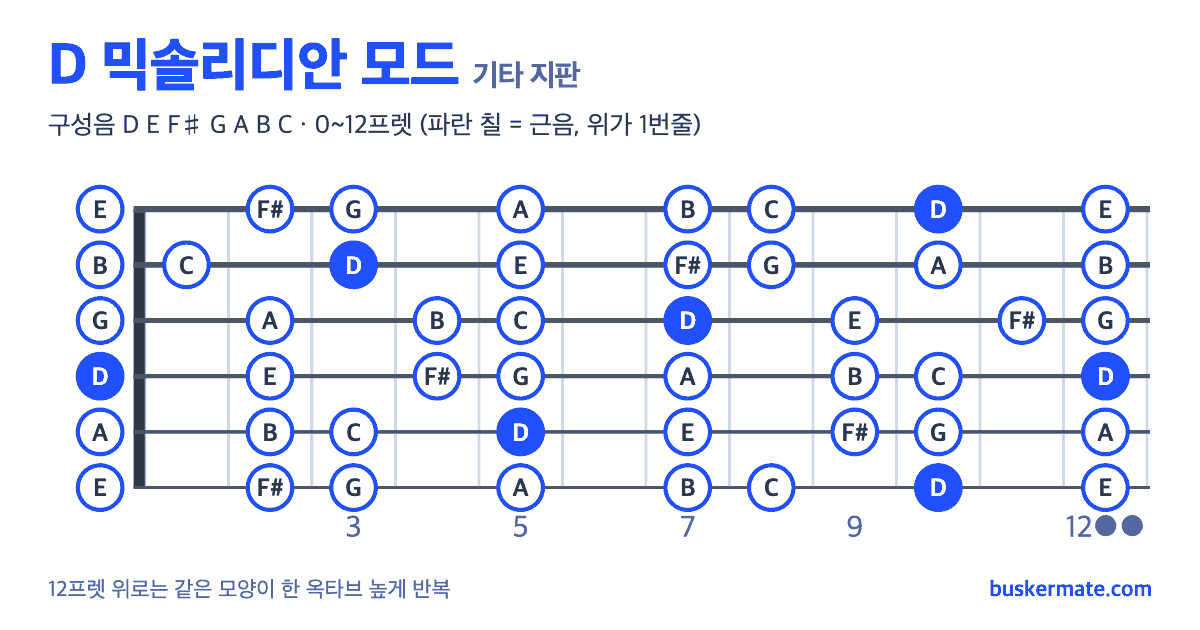 D 믹솔리디안 모드 기타 지판 그림 0~12프렛 — 구성음 D E F♯ G A B C