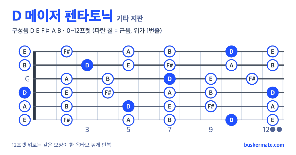 D 메이저 펜타토닉 기타 지판 그림 0~12프렛 — 구성음 D E F♯ A B