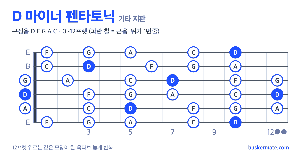 D 마이너 펜타토닉 기타 지판 그림 0~12프렛 — 구성음 D F G A C