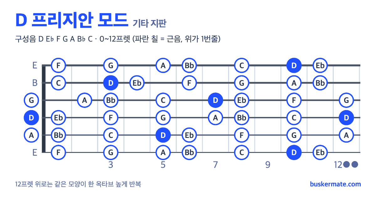 D 프리지안 모드 기타 지판 그림 0~12프렛 — 구성음 D E♭ F G A B♭ C