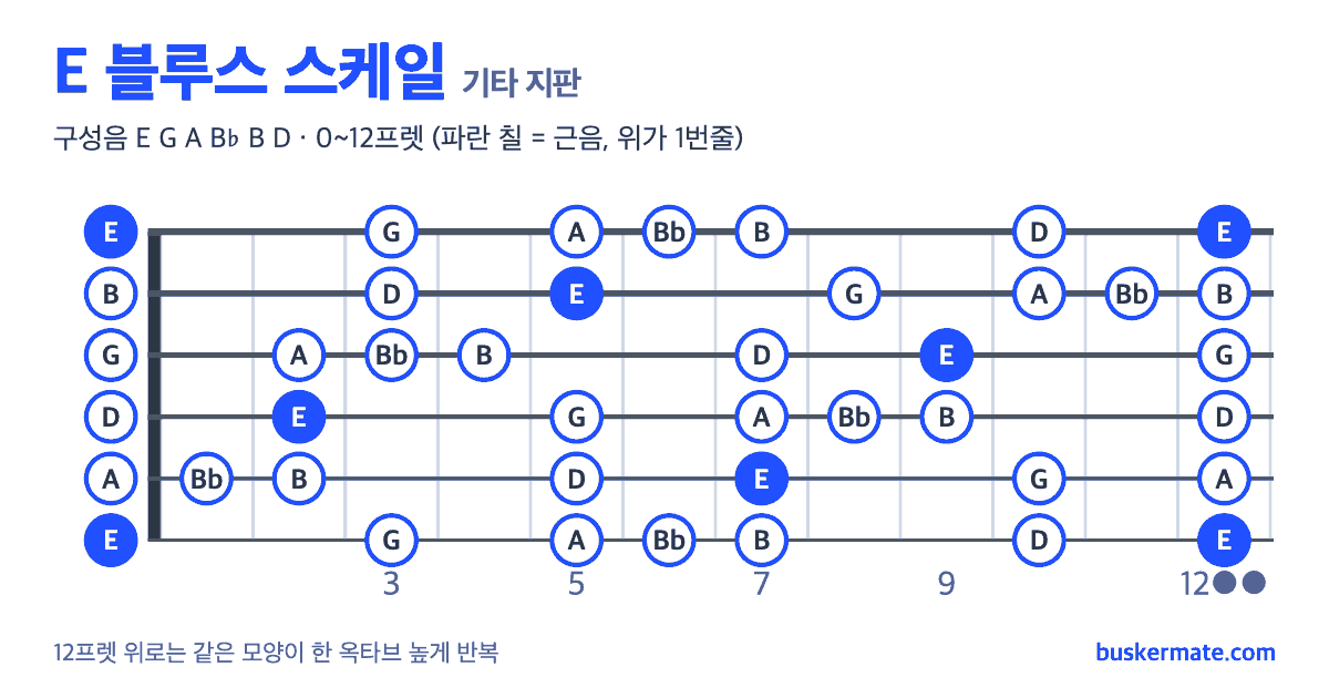 E 블루스 스케일 기타 지판 그림 0~12프렛 — 구성음 E G A B♭ B D