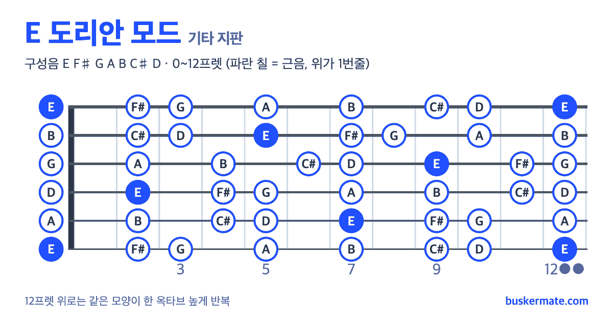 E 도리안 모드 기타 지판 그림 0~12프렛 — 구성음 E F♯ G A B C♯ D