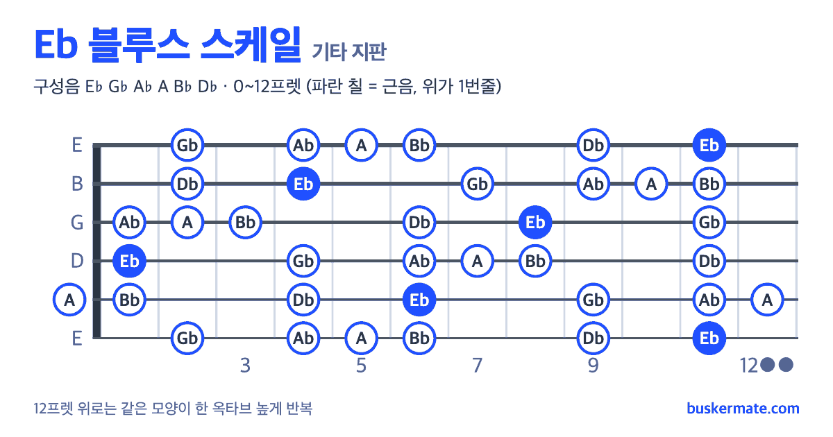 Eb 블루스 스케일 기타 지판 그림 0~12프렛 — 구성음 E♭ G♭ A♭ A B♭ D♭