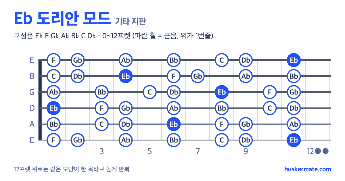 Eb 도리안 모드 기타 지판 그림 0~12프렛 — 구성음 E♭ F G♭ A♭ B♭ C D♭