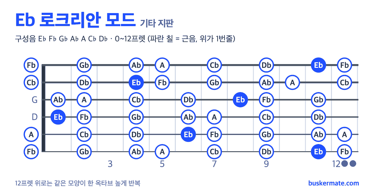 Eb 로크리안 모드 기타 지판 그림 0~12프렛 — 구성음 E♭ F♭ G♭ A♭ A C♭ D♭