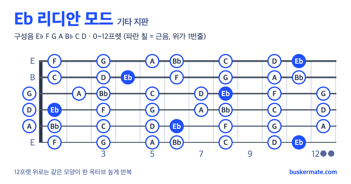 Eb 리디안 모드 기타 지판 그림 0~12프렛 — 구성음 E♭ F G A B♭ C D