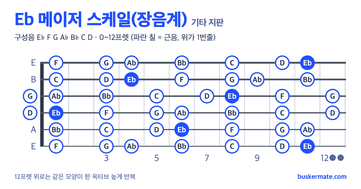 Eb 메이저 스케일 기타 지판 그림 0~12프렛 — 구성음 E♭ F G A♭ B♭ C D