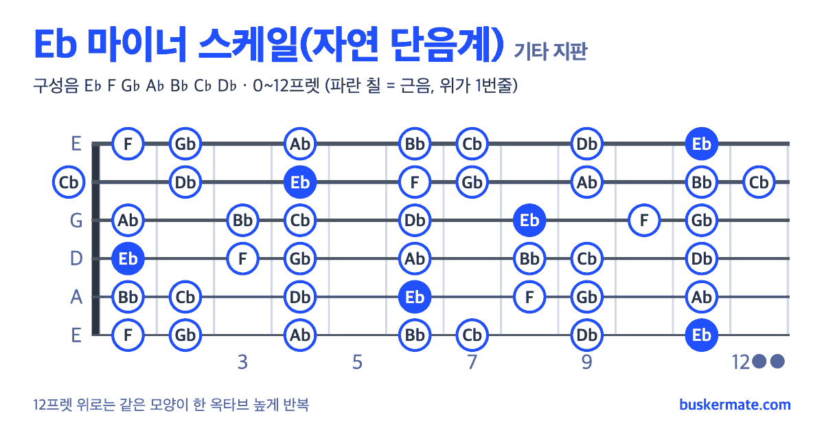 Eb 마이너 스케일 기타 지판 그림 0~12프렛 — 구성음 E♭ F G♭ A♭ B♭ C♭ D♭
