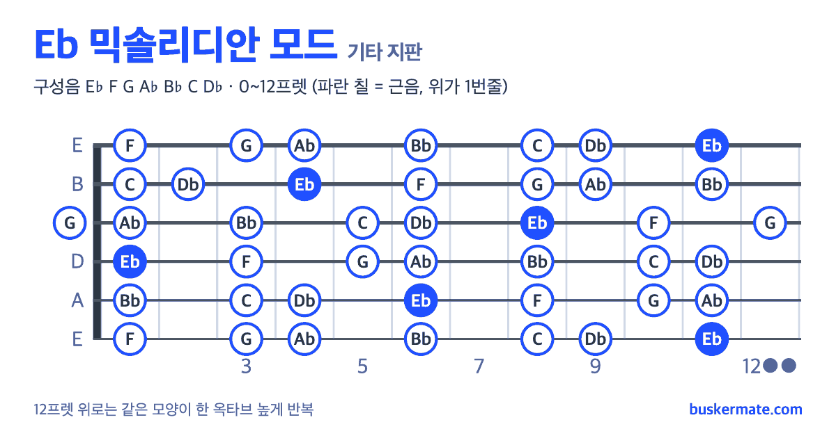 Eb 믹솔리디안 모드 기타 지판 그림 0~12프렛 — 구성음 E♭ F G A♭ B♭ C D♭