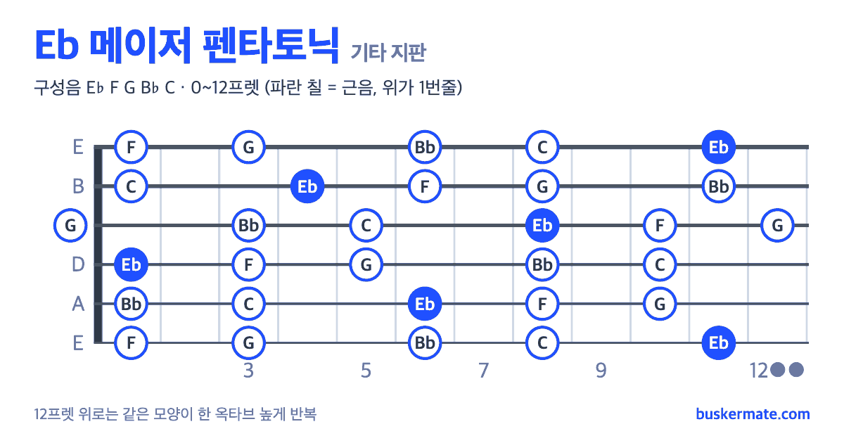 Eb 메이저 펜타토닉 기타 지판 그림 0~12프렛 — 구성음 E♭ F G B♭ C