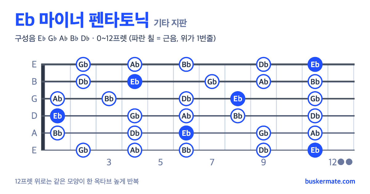 Eb 마이너 펜타토닉 기타 지판 그림 0~12프렛 — 구성음 E♭ G♭ A♭ B♭ D♭