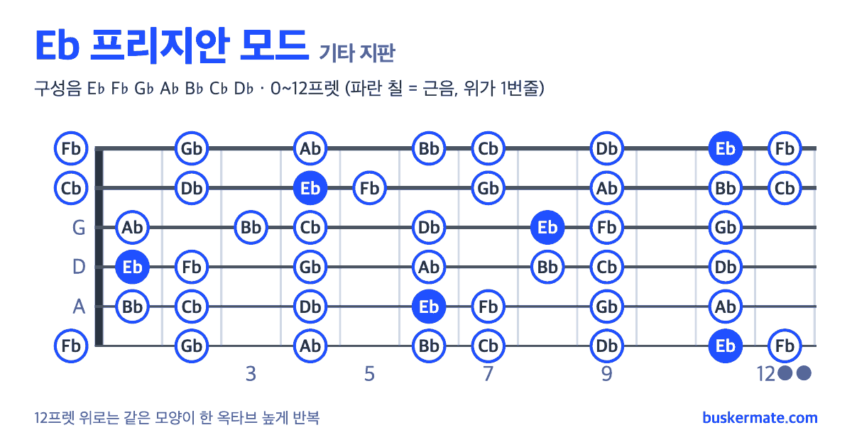 Eb 프리지안 모드 기타 지판 그림 0~12프렛 — 구성음 E♭ F♭ G♭ A♭ B♭ C♭ D♭
