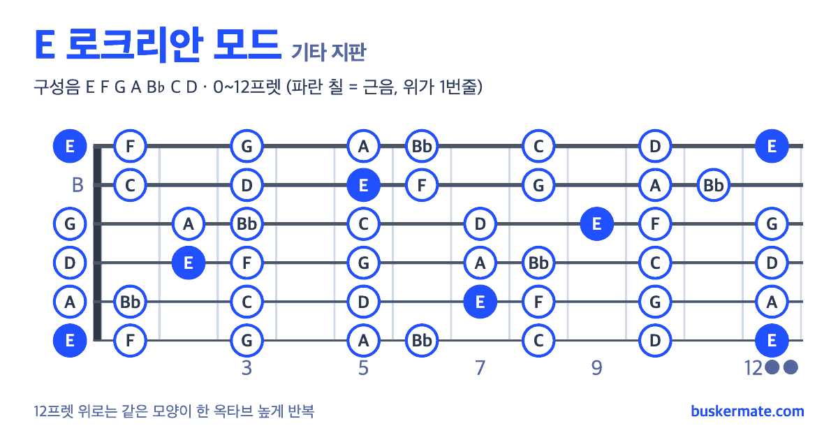 E 로크리안 모드 기타 지판 그림 0~12프렛 — 구성음 E F G A B♭ C D