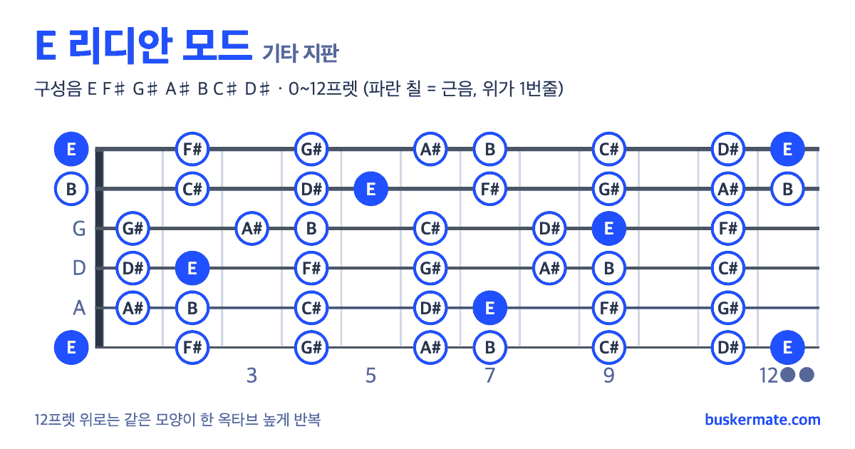 E 리디안 모드 기타 지판 그림 0~12프렛 — 구성음 E F♯ G♯ A♯ B C♯ D♯