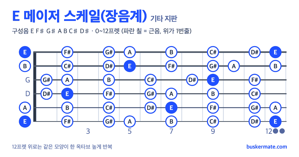 E 메이저 스케일 기타 지판 그림 0~12프렛 — 구성음 E F♯ G♯ A B C♯ D♯